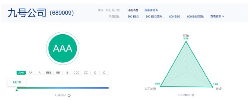 九号公司中证ESG评级升至AAA 可选消费行业排名第一